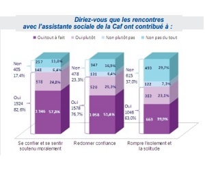 Illustration de l'article Les bénéficiaires de la CAF sont globalement satisfaits du travail des assistants sociaux