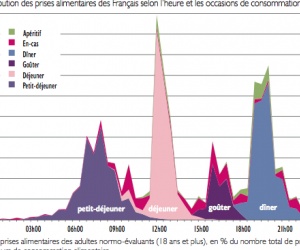 Illustration de l'article Manger à heure fixe réduit les risques d'obésité