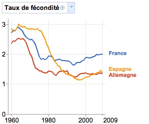 Illustration de l'article Pour Frédéric Lefebvre, la forte natalité est responsable du chômage
