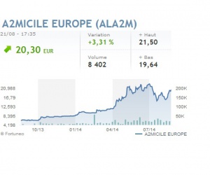Illustration de l'article Chiffre d'affaire semestriel en hause de 31% pour A2micile