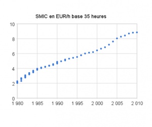 Illustration de l'article Montant du SMIC en 2015