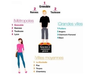 Illustration de l'article L'Etudiant publie le Palmarès des villes où il fait bon étudier