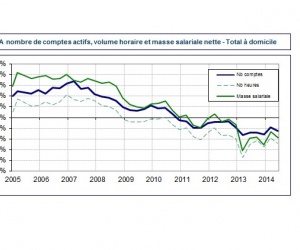 Illustration de l'article 4ème trimestre de baisse pour l'emploi direct à domicile