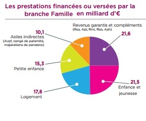 Illustration de l'article La branche Famille de la Sécurité sociale a divisé par deux son déficit en deux ans