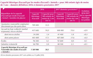 Illustration de l'article L'offre d'accueil des enfants de moins de 3 ans a augmenté