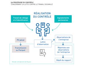 Illustration de l'article Lutte renforcée contre le travail dissimulé