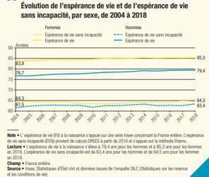 Illustration de l'article Les femmes vivent plus longtemps mais pas sans incapacité