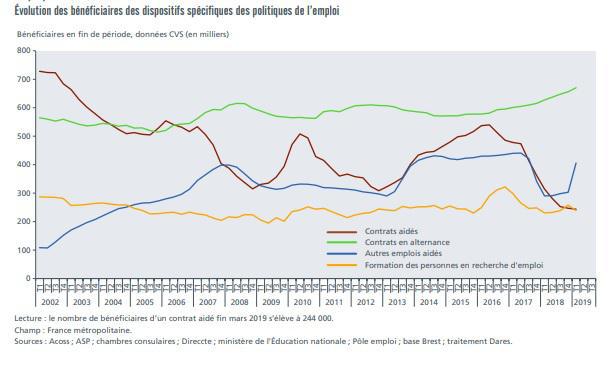 Le Nombre De Beneficiaires D Emplois Aides A Augmente En 2019