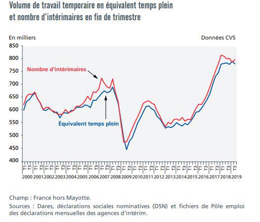 Illustration de l'article L’emploi intérimaire baisse au troisième trimestre 2019