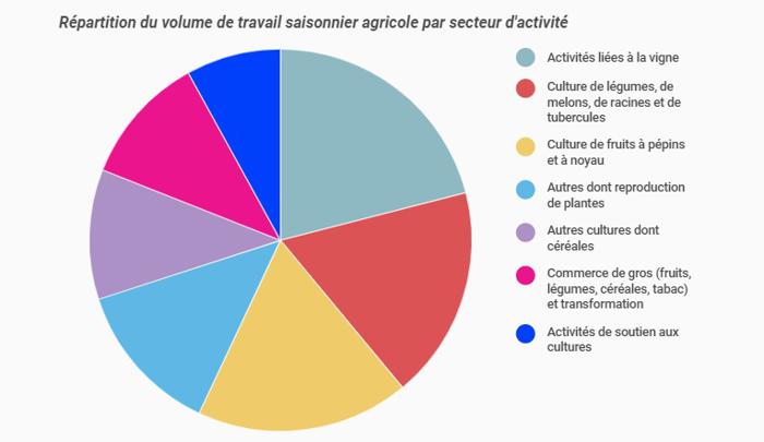 Illustration de l'article Plus d’1 million de français ont un emploi saisonnier