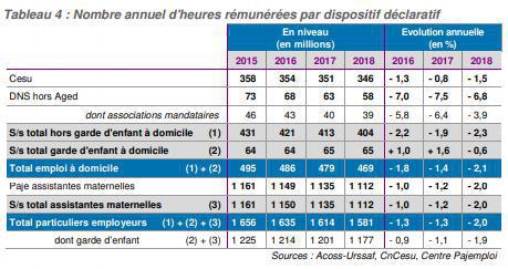 Illustration de l'article Le nombre de particuliers employeurs a baissé en 2018