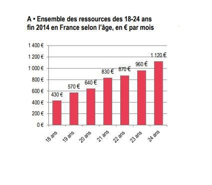 Illustration de l'article Les jeunes de 18 à 24 ans reçoivent en moyenne 770 euros par mois