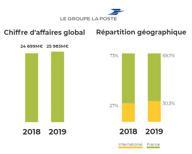 Illustration de l'article Les activités Silver Economie & Santé de La Poste ont progressé de 23% en 2019