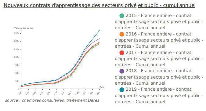 Illustration de l'article Hausse de 16% en 2019 des contrats d'apprentissage