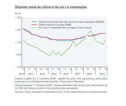 Les Salaires Ont Augmente De 1 7 Sur Un An