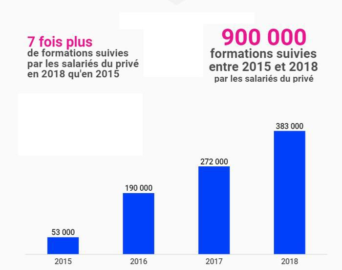 Illustration de l'article 383 000 personnes ont utilisé le CPF en 2018