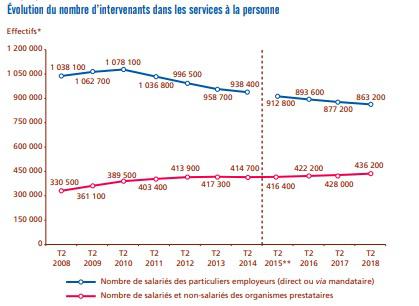 Illustration de l'article Plus de la moitié des heures dans les services à la personne réalisées par des organismes