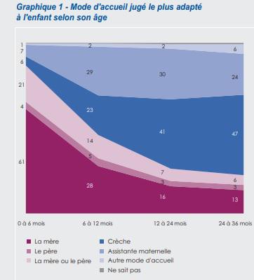 Illustration de l'article Un enfant sur 2 de 6 mois à un an est gardé par ses parents