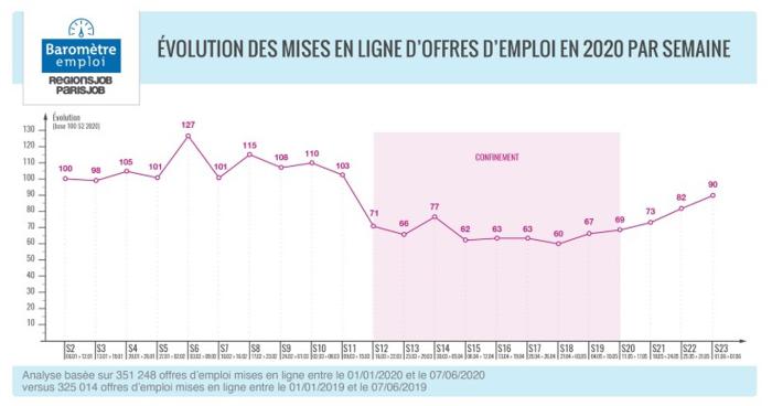 Illustration de l'article L'emploi repart à la hausse
