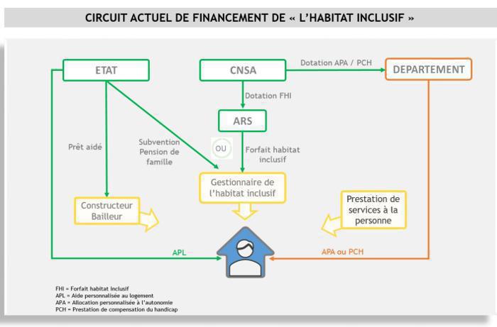 Illustration de l'article Rapport Piveteau et Wolfrom sur l'habitat inclusif