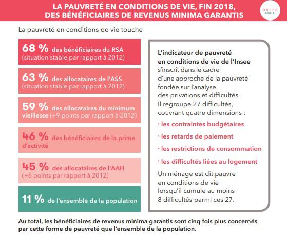 Illustration de l'article La moitié des bénéficiaires des revenus minimas garantis sont pauvres en condition des de vie
