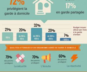 Illustration de l'article Quels modes de garde d'enfants préfèrent les français ?
