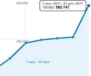 Illustration de l'article Plus de 500 000 visiteurs sur aladom en Janvier 2011