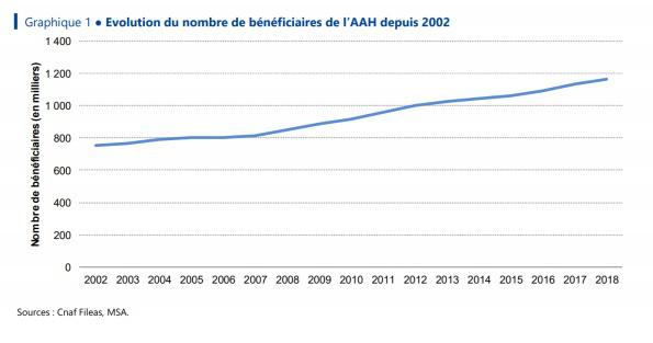 Illustration de l'article Le Collectif Handicaps estime les besoins de financement entre 10 et 12 milliards d'euros