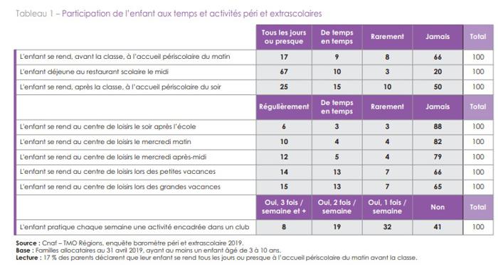 Illustration de l'article Entre 3 et 10 ans, 90% des enfants sont accueillis en activité péri ou extrascolaire