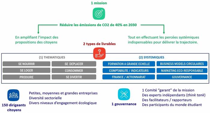 Illustration de l'article Les 30 premières entreprises de la Convention des Entreprises pour le Climat dévoilées