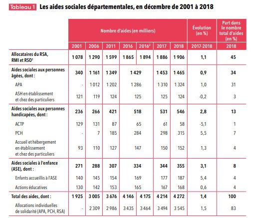 Illustration de l'article Les dépenses d’aide sociale des départements ont augmenté de 1,1 % en 2019