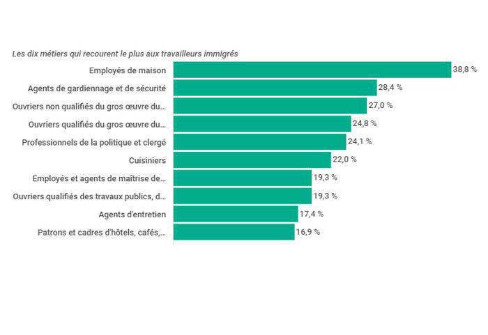 Illustration de l'article Un emploi sur dix est occupé par un immigré