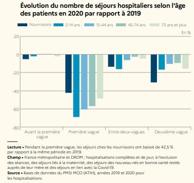 Illustration de l'article Les séjours hospitaliers hors Covid ont baissé de 13%