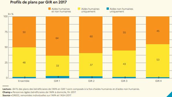Illustration de l'article 50% des plans d'aide APA comprennent une aide non humaine
