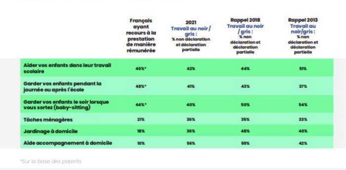 Illustration de l'article Travail au noir dans les services à la personne :  52% des français ne déclarent pas leurs intervenants à domicile