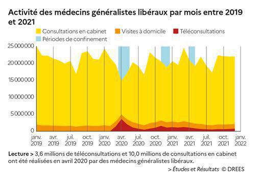 Illustration de l'article Le nombre de téléconsultations est passé de 80000 en 2019 à 10,5 millions en 2021