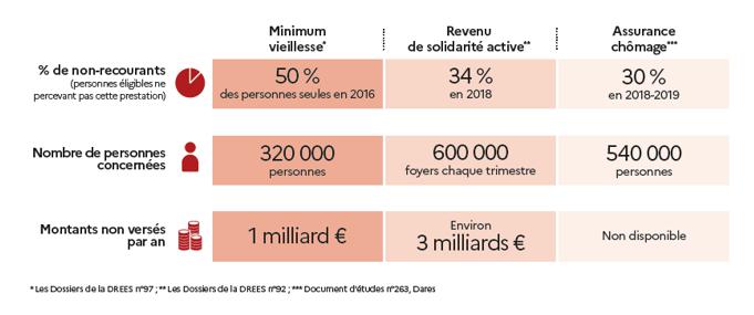 Illustration de l'article Une personne sur 3 éligible au RSA n'en fait pas la demande