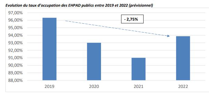 Illustration de l'article Ehpad publics de la FHF : 85 % d’entre eux estimés en fort déficit en 2022