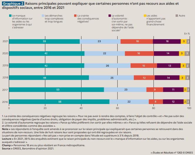 Illustration de l'article Le manque d'informations est la principale cause de non recours aux aides sociales