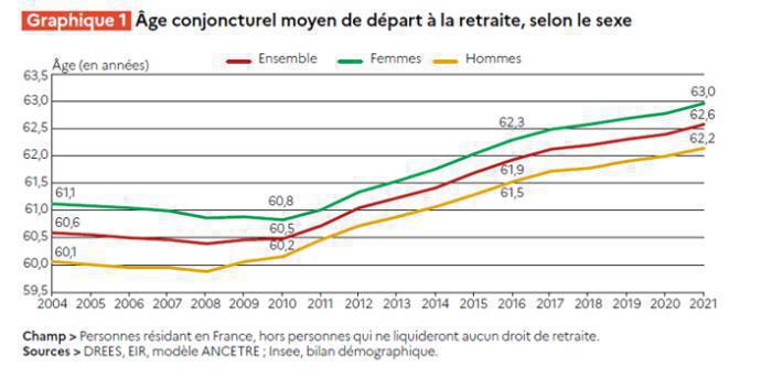 Illustration de l'article Les femmes partent à la retraite 10 mois après les hommes