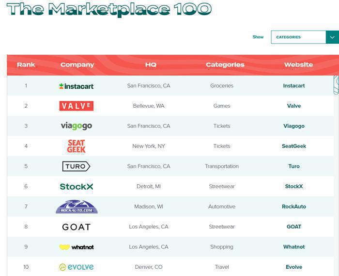 Illustration de l'article Les principales Marketplace en France