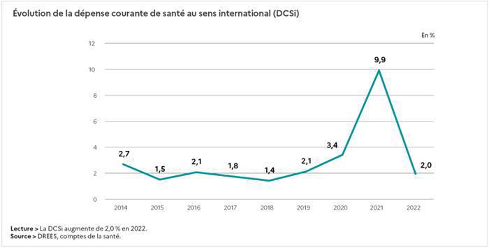 Illustration de l'article L'augmentation des dépenses de santé a ralenti en 2022