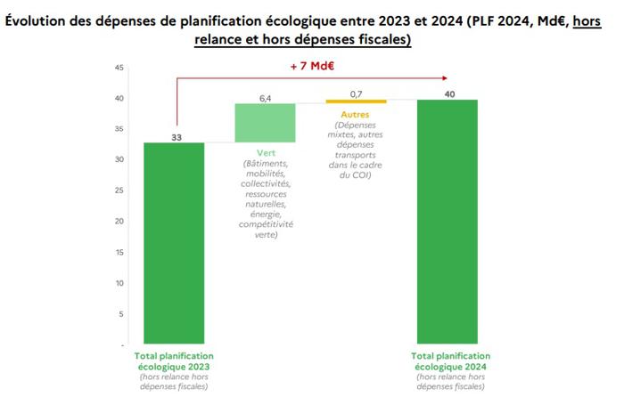 Illustration de l'article 7 milliards d'euros en plus pour la transition écologique