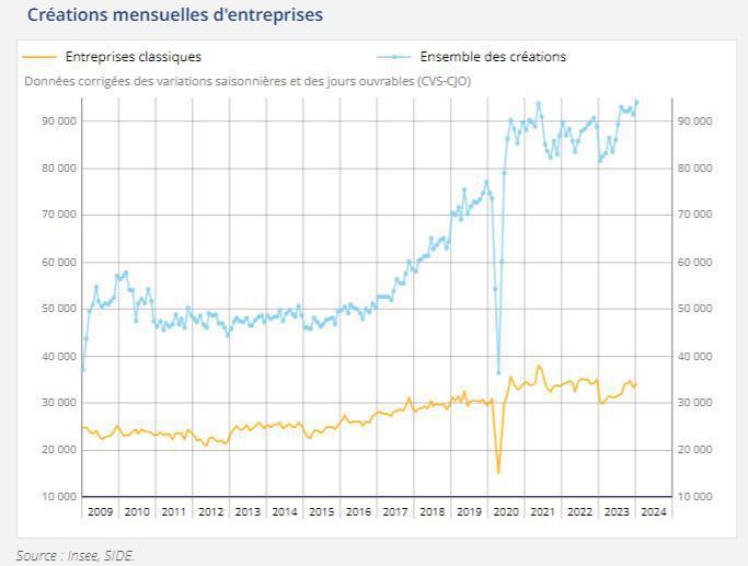 Illustration de l'article Le nombre d'entreprises créées en janvier 2024 atteint un record historique