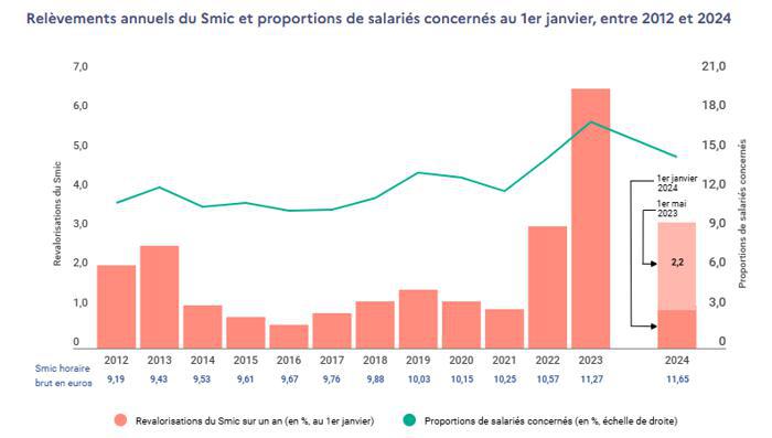 Illustration de l'article Le pourcentage de salariés au SMIC a diminué en 2024