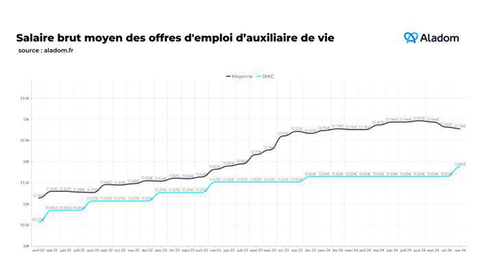 Illustration de l'article Baromètre des salaires dans les services à la personne au 4ème trimestre 2024