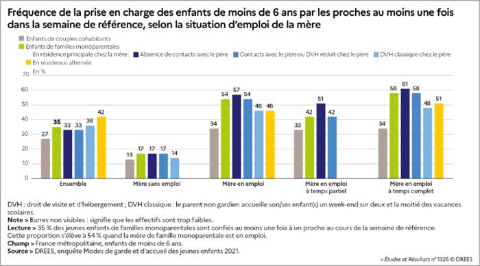 Illustration de l'article Garde d'enfants des familles monoparentales :  25 % des enfants ne sont jamais en contact avec leur père