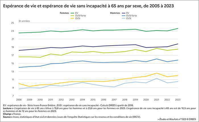 Illustration de l'article L’évolution de l’espérance de vie sans incapacité en France
