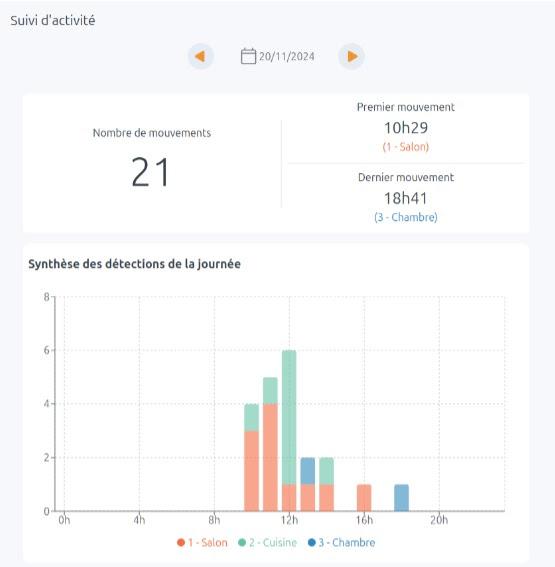 Illustration de l'article Kiwatch révolutionne la téléassistance avec Kiveille : l’IA au service des aidants