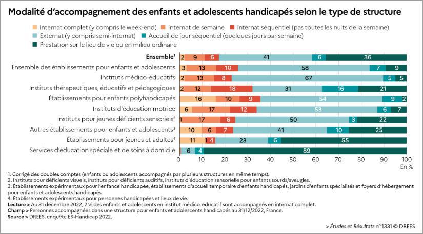 Illustration de l'article 174 000 enfants et adolescents handicapés et 321 500 adultes handicapés ont été accompagnés en 2022